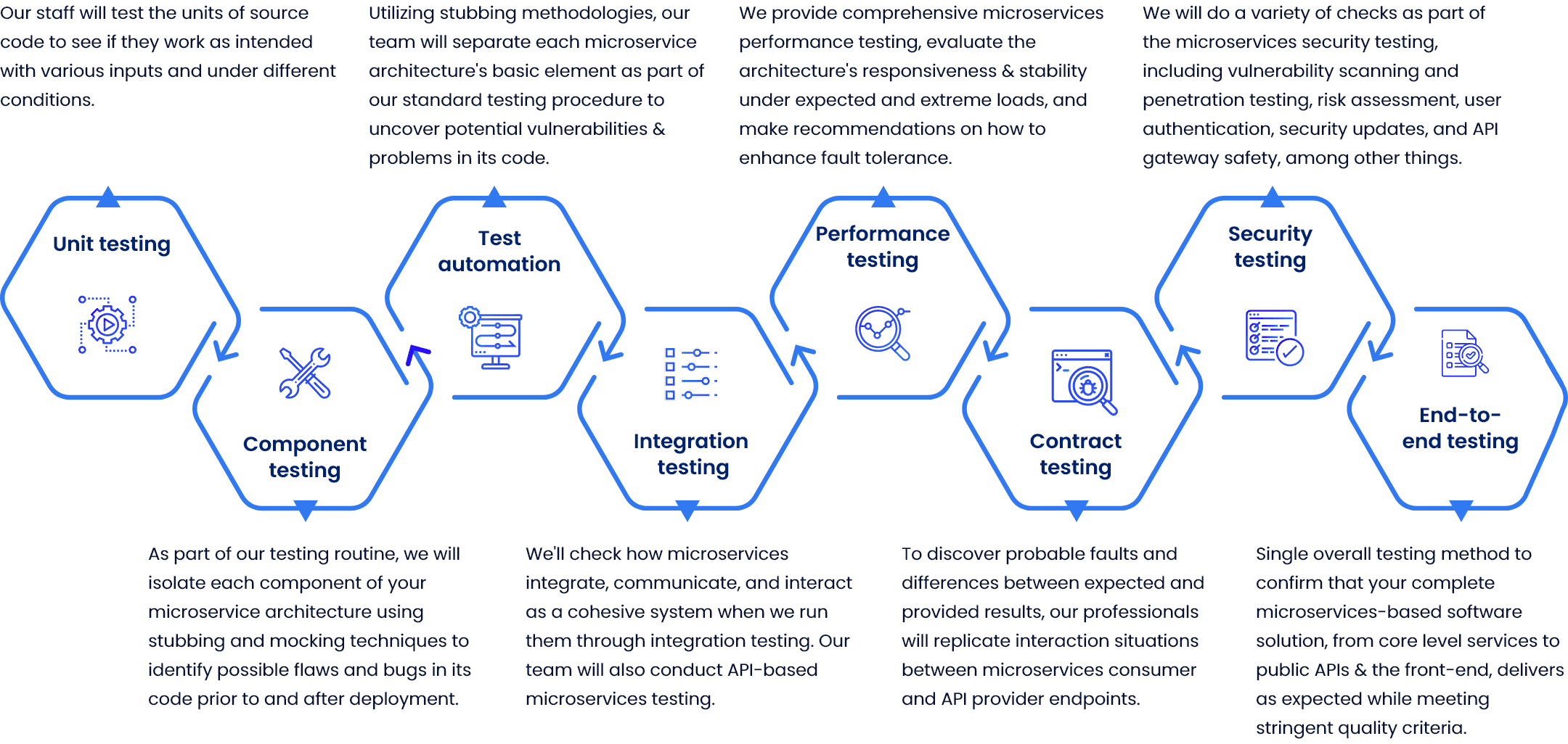 Microservices testing ecosystem