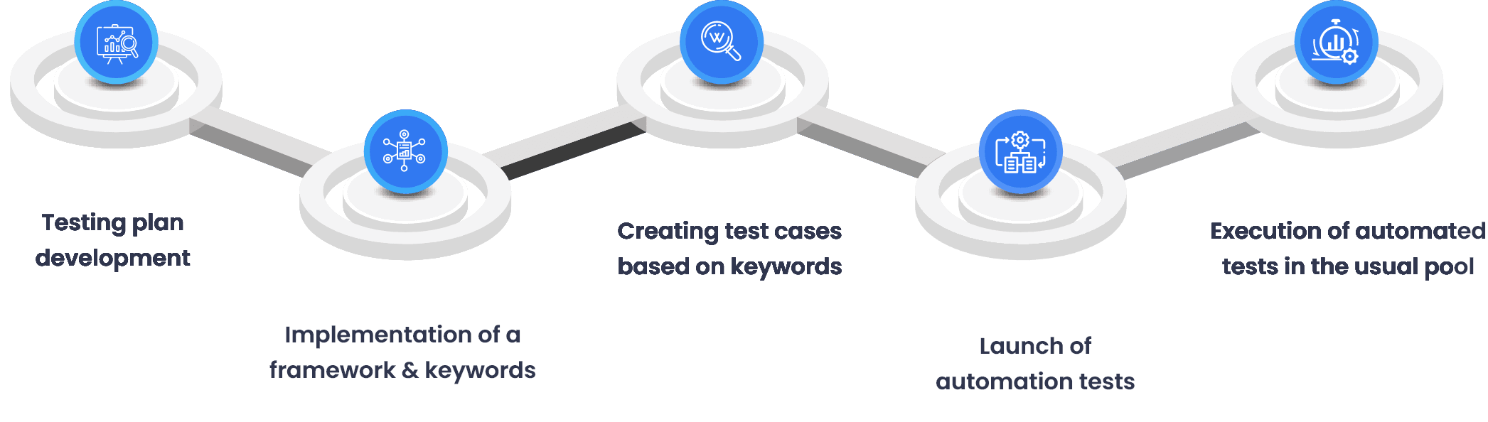 Codeless testing automation