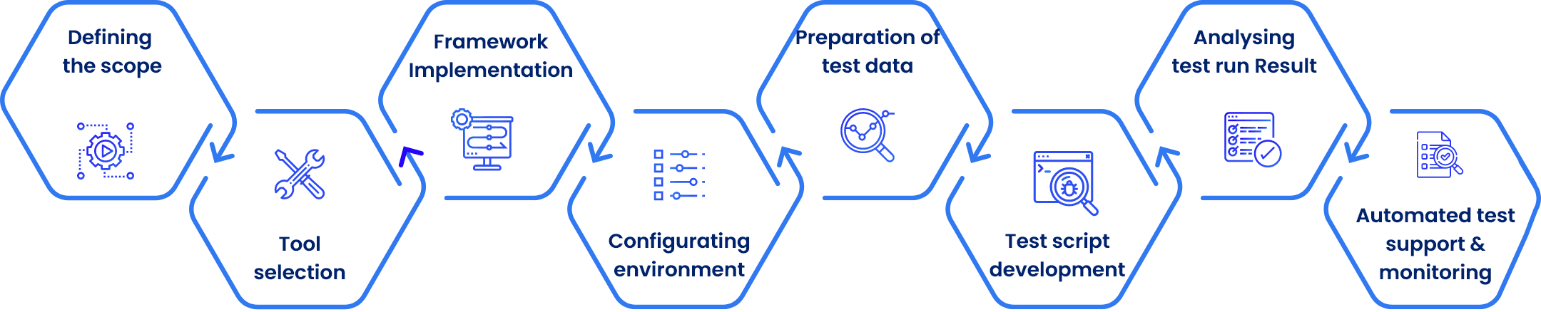 Test automation lifecycle stages